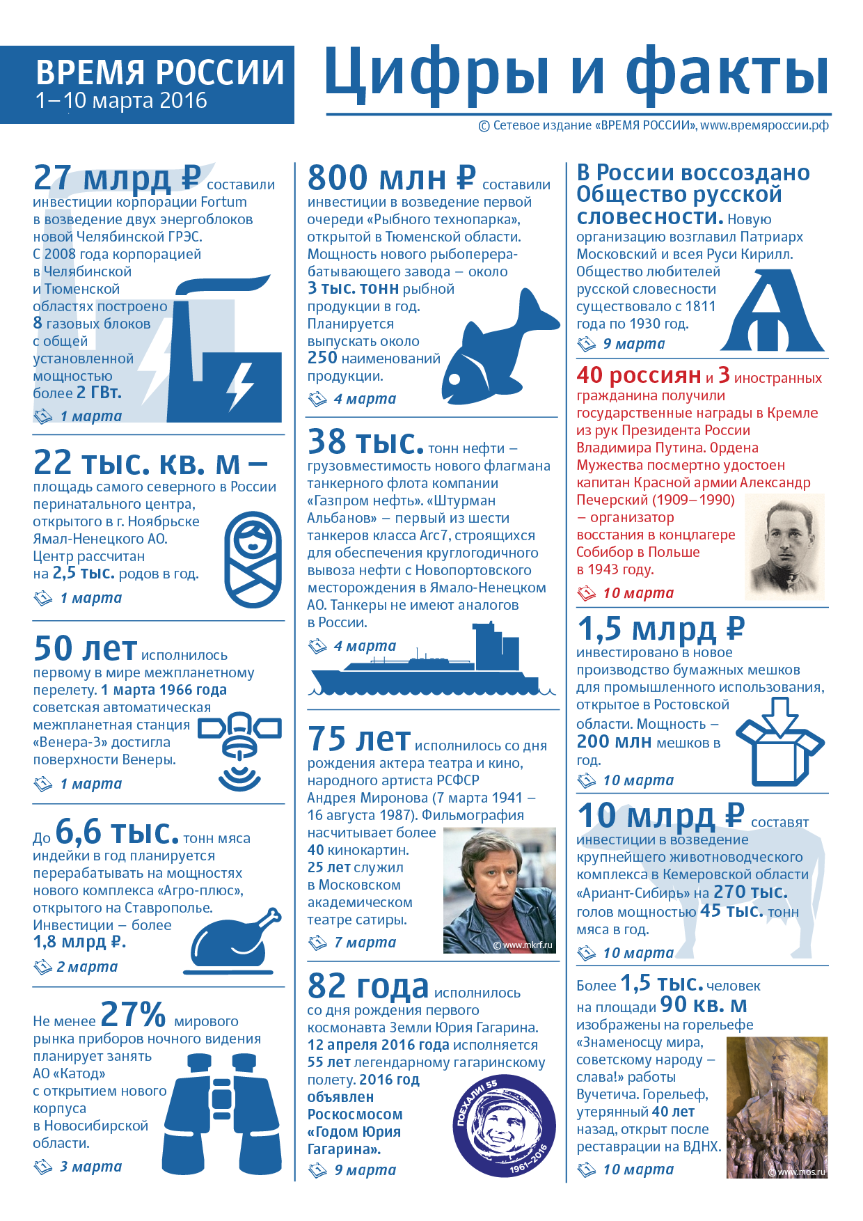 ВРЕМЯ РОССИИ. 1–10 МАРТА 2016. ЦИФРЫ И ФАКТЫ | Время России